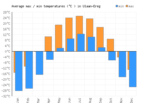 Ulaan-Ereg average minimum / maximum temperatures (Celsius)