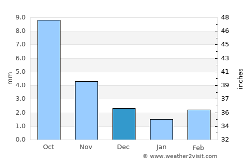 Ulaan-Ereg average rain in December