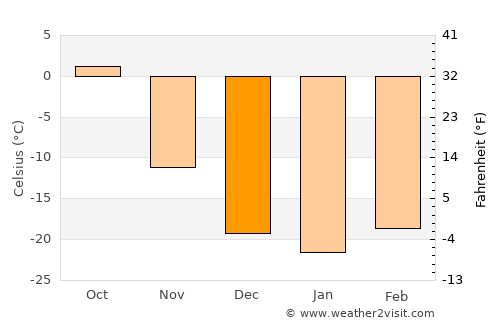 Ulaan-Ereg average temperature in December