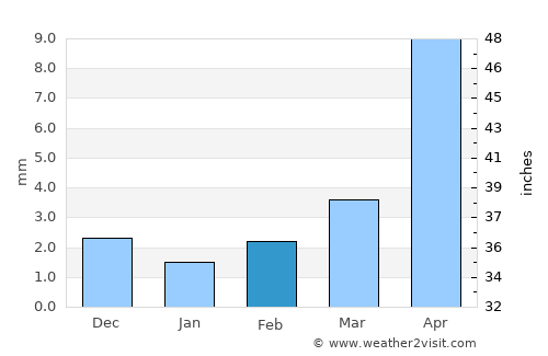 Ulaan-Ereg average rain in February