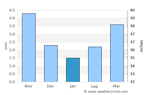Ulaan-Ereg average rain in January