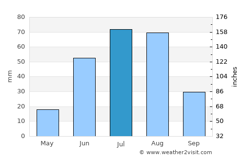 Ulaan-Ereg average rain in July
