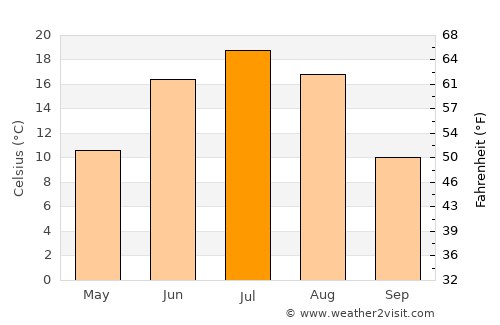 Ulaan-Ereg average temperature in July