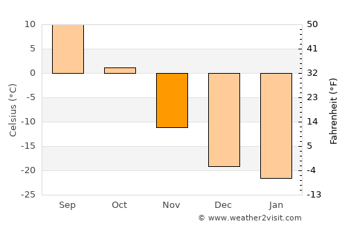 Ulaan-Ereg average temperature in November