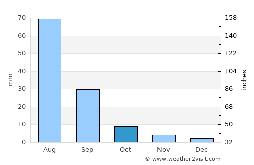 Ulaan-Ereg average rain in October