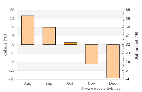 Ulaan-Ereg average temperature in October