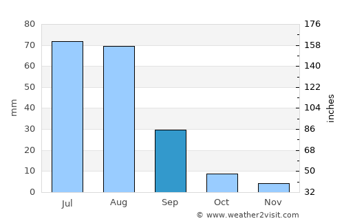 Ulaan-Ereg average rain in September