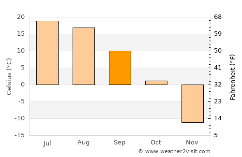 Ulaan-Ereg average temperature in September