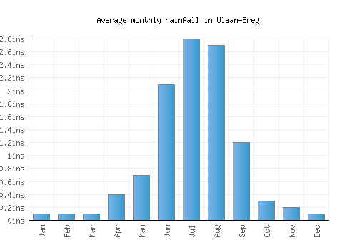 Ulaan-Ereg monthly rainfall chart (inches)