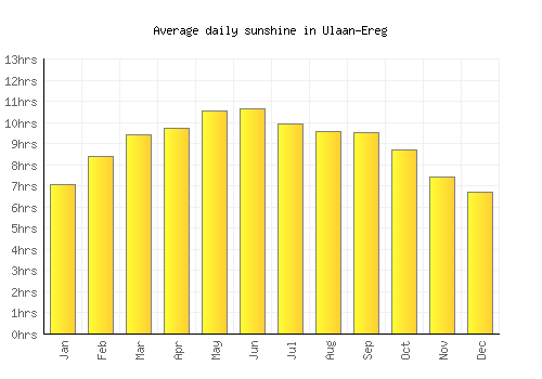 Ulaan-Ereg average daily sunshine chart