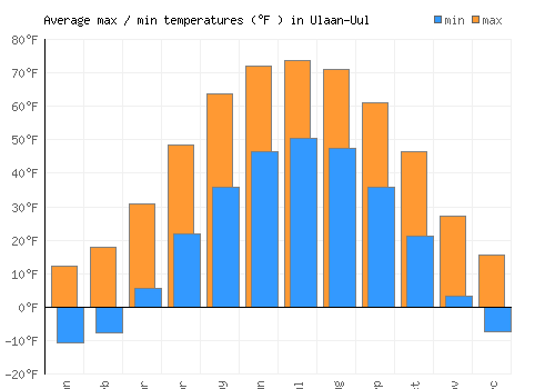 Ulaan-Uul average minimum / maximum temperatures (Fahrenheit)