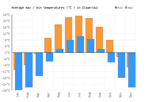 Ulaan-Uul average minimum / maximum temperatures (Celsius)