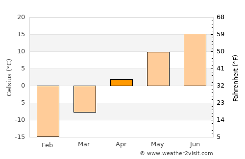 Ulaan-Uul average temperature in April