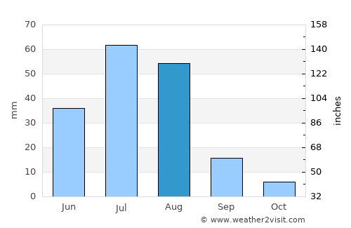 Ulaan-Uul average rain in August