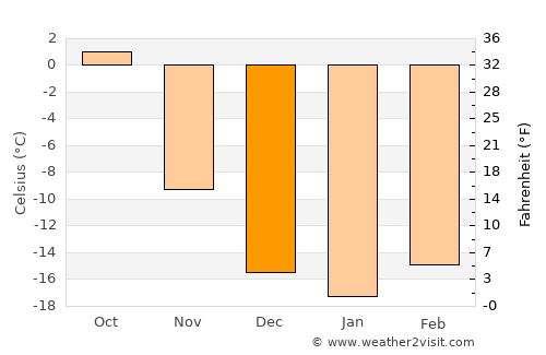 Ulaan-Uul average temperature in December