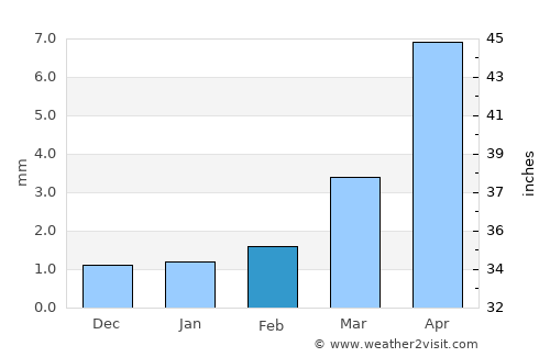 Ulaan-Uul average rain in February