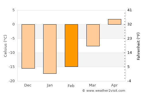 Ulaan-Uul average temperature in February
