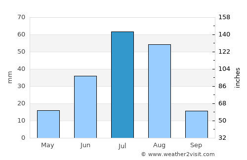 Ulaan-Uul average rain in July