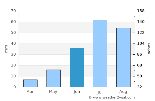 Ulaan-Uul average rain in June