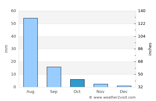 Ulaan-Uul average rain in October