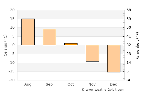 Ulaan-Uul average temperature in October
