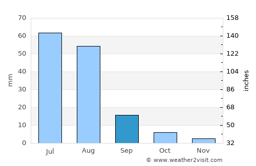 Ulaan-Uul average rain in September