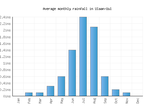 Ulaan-Uul monthly rainfall chart (inches)