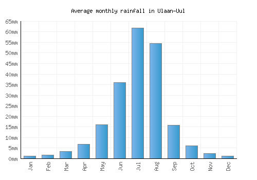 Ulaan-Uul monthly rainfall chart (mm)