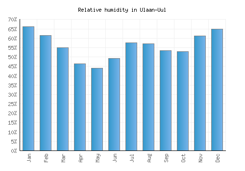Ulaan-Uul relative humidity averages