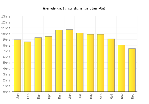 Ulaan-Uul average daily sunshine chart