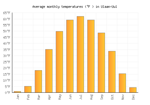 Ulaan-Uul average temperature chart (Fahrenheit)