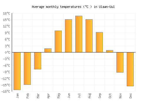 Ulaan-Uul average temperature chart (Celsius)