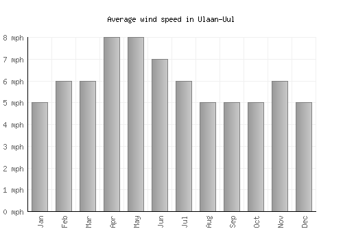 Ulaan-Uul average winspeed by month (mph)