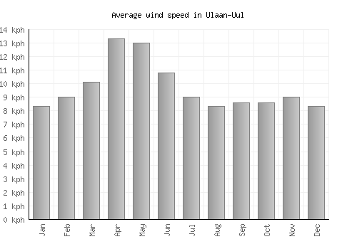 Ulaan-Uul average winspeed by month (km/h)
