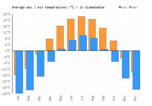 Ulaanbaatar average minimum / maximum temperatures (Celsius)