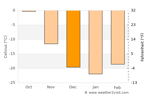 Ulaanbaatar average temperature in December