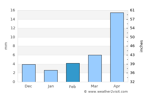 Ulaanbaatar average rain in February