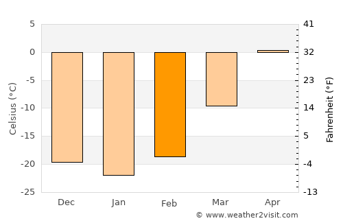 Ulaanbaatar average temperature in February