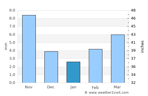 Ulaanbaatar average rain in January