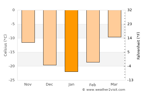 Ulaanbaatar average temperature in January