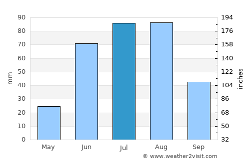 Ulaanbaatar average rain in July