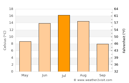 Ulaanbaatar average temperature in July