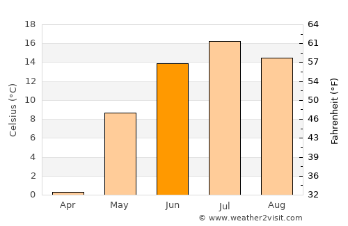 Ulaanbaatar average temperature in June