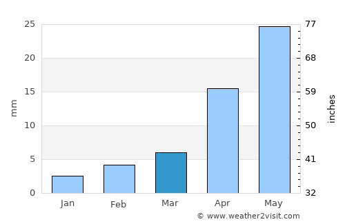 Ulaanbaatar average rain in March