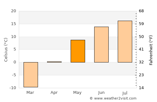 Ulaanbaatar average temperature in May
