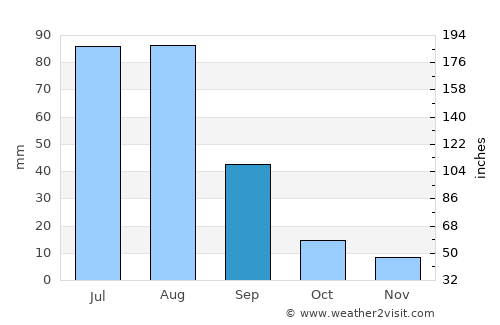Ulaanbaatar average rain in September
