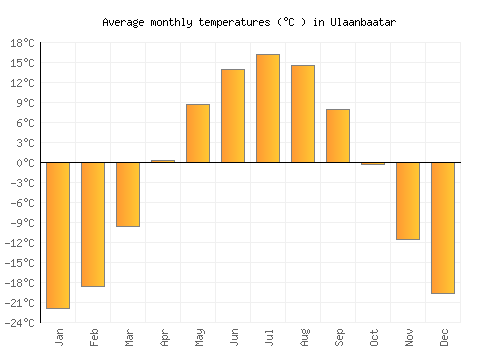 Ulaanbaatar average temperature chart (Celsius)