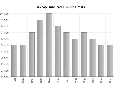 Ulaanbaatar average winspeed by month (mph)