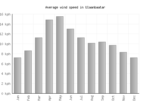 Ulaanbaatar average winspeed by month (km/h)