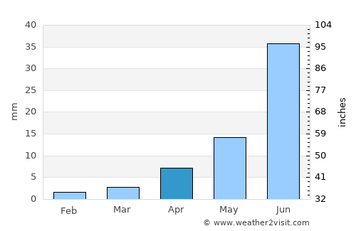 Ulaandel average rain in April